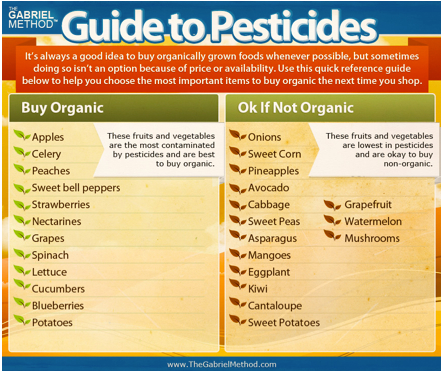 Gabriel Method guide to pesticides